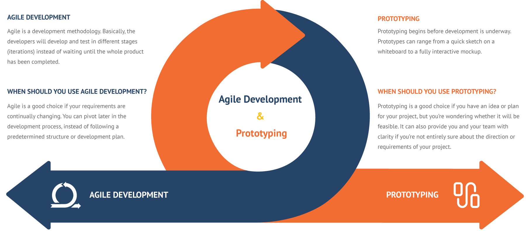 agile and prototyping