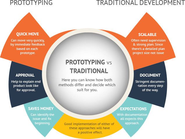 Prototyping vs Traditional Development